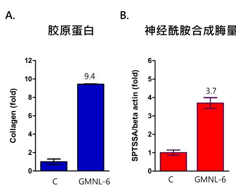 景岳GMNL-6 益生菌可促进人类纤维母细胞的胶原蛋白分泌及神经酰胺